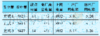 表2 三种统计方法对厂用电率的影响