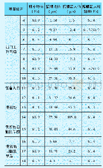 《表1 引风机出口烟道各段振动测量结果》