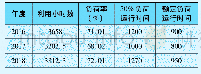 表4 3号机组运行时间和负荷率统计表