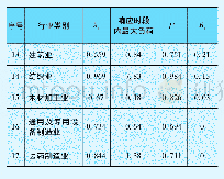 表3 十七类主要行业削峰潜力和优先级排序