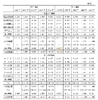 表4 组内差距与组间差距