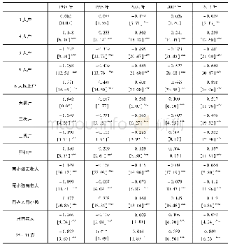 表6 家庭结构与家庭人均收入