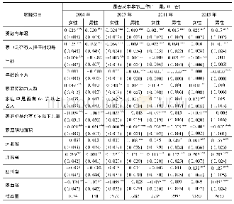 表3 人力资本、政治资本对不同性别劳动力是否从事非农工作的影响(边际效应)