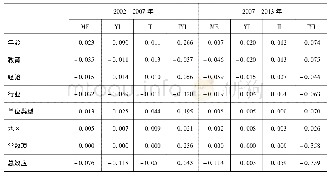 表7 收入差距变动的分解