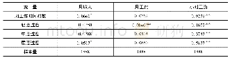 表5 农民工收入和工资方程回归结果(固定效应模型)
