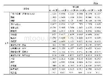 表1 样本描述性统计：老年人能工作多久——中国退休年龄人口额外工作能力研究