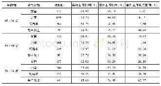 表4 男性教育分组估计额外工作能力(全健康变量)