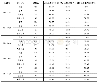 表5 女性教育分组估计额外工作能力(全健康变量)