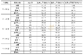 附表2 女性教育分组估计额外工作能力(单一回归模型-全健康变量)