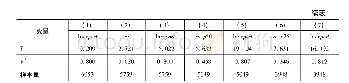 表8 中介效应模型：劳动保护、技能专用性与比较优势