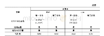 表4 家务时间对夫妻幸福感影响的CMP估计结果