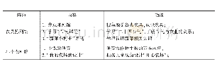 表1“开心农场”主要活动区块