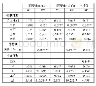 《表1 LMX中介领导言行一致对员工的工作绩效作用的检验》