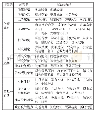 《表3 主轴编码形成的主范畴和副范畴》