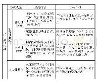 表4 员工激励机制的精细化模式构建数据要素