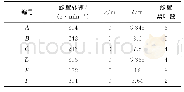 《表2 直升机仿真参数：基于Deeplabv3网络的飞机目标微动信号分离》