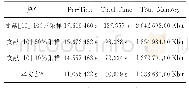 表1 Per-Time、Total Time和Total Memory的比较