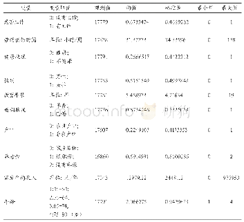 表1 变量定义及描述统计