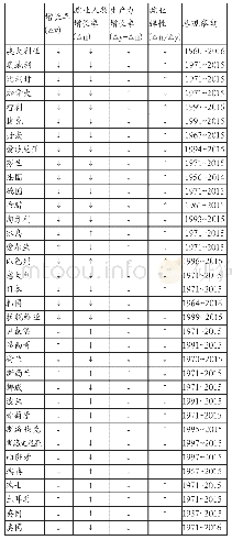 《表2 2011年以来经合组织国家的经济增长率、就业人数增长率、生产力增长率、就业弹性变化》