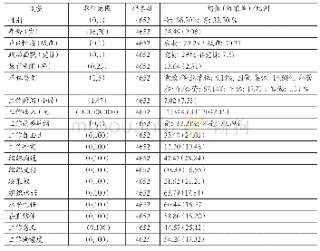 《表1 变量描述统计：工作环境、工作意义与工作满意度——基于中国城镇居民工作环境调查的分析》