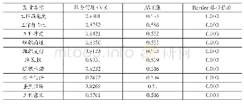 《表2 各个量表信度和效度检验》