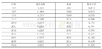 《表1 1996年-2017年我国地区工资收入差距警情综合指数》