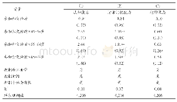 表6 参加社交活动对不同年龄农村中老年人认知能力的影响