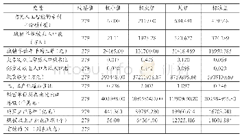 表2 主要变量的描述统计