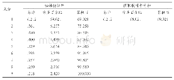 表1 总方差解释：我国公共服务满意度的影响因素研究——基于CGSS的实证分析