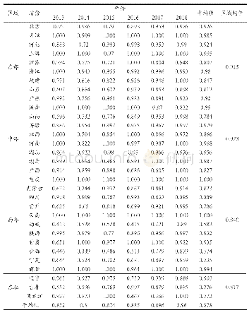 表4 31个省份民办职业技能培训机构培训补贴效果的规模效率分析结果