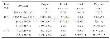 表6 浙江投影分析结果（基于2018年数据）