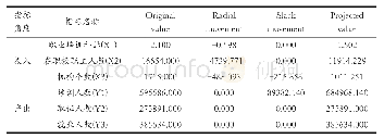 表7 山东省投影分析结果（基于2018年数据）