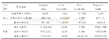 表8 吉林省投影分析结果（基于2018年数据）