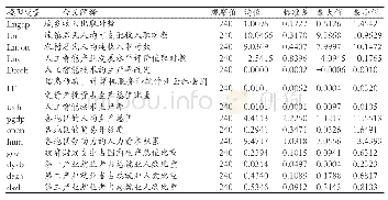 表4 门槛模型变量的统计描述