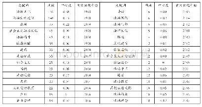 《表4:法治文化研究高频关键词表 (频次≥10)》