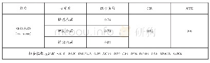 《表4：修正后组织承诺二阶确认性因子分析结果》