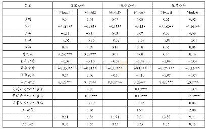 《表7：组织承诺对组织政治知觉→组织公平影响作用的调节效应》