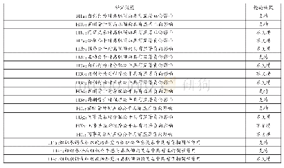 《表1 0：假设检验结果：组织政治知觉、组织公平感与公立高校科研人员离职倾向：组织承诺的调节效应分析》