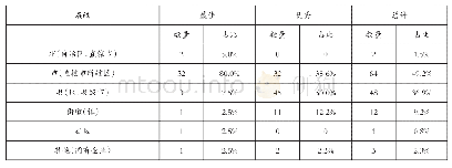 表3：城市基层党建创新获奖案例的单位层级分布