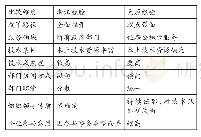 表1：太原经验与浙江经验的对比