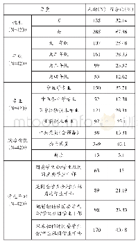 表1：问卷调查对象基本情况