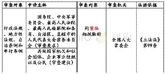 表2：依申请审查备案制度相关内容