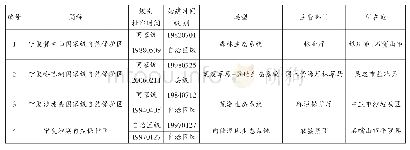 表1：宁夏4个自然保护区基本情况