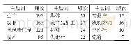 《表1 1982-1986年“一号文件”农业产业政策主题词频次表》