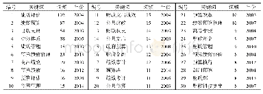 《表4 预算绩效管理领域研究文献高频关键词统计》