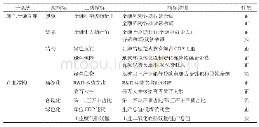 表2 绿色金融发展与产业结构发展衡量指标体系