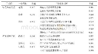 表3 绿色金融发展与产业结构优化衡量指标的权重计算结果