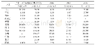 表1 西部各省份易地扶贫搬迁任务分年度完成情况(1)