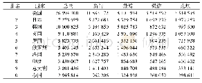 《表1 数据总量排名前十的国家》