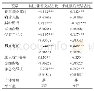 表8 新冠肺炎疫情对银行金融科技不同业态的影响：基于OLS的回归结果（三）